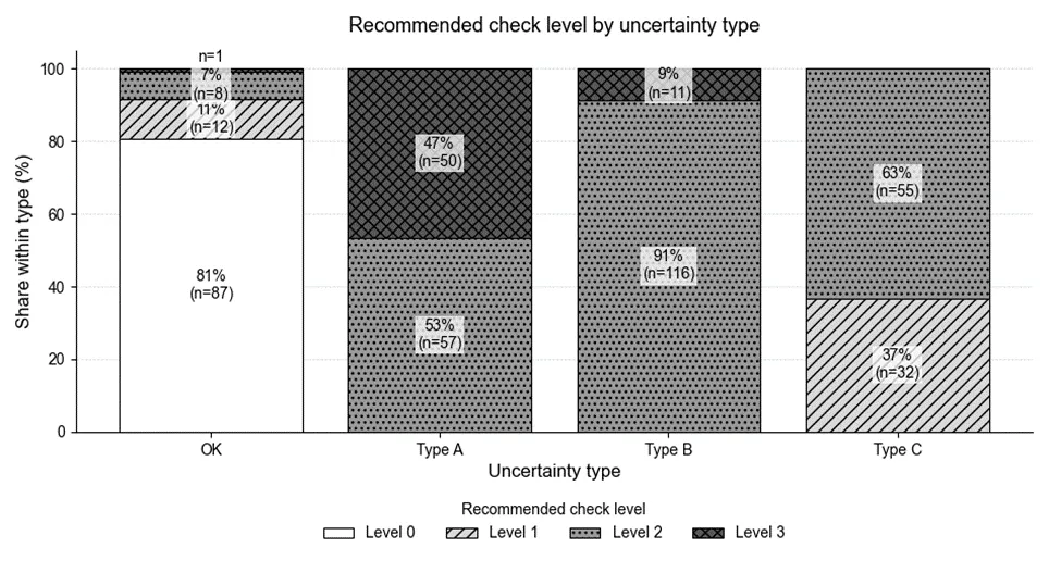 Stacked bar chart of recommended check levels by uncertainty type, showing how far each grade should be re-inspected