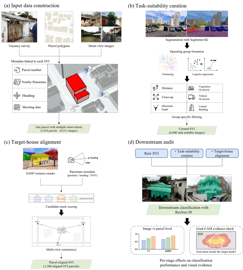 Overview of the curation pipeline, from raw street view imagery through task-suitability filtering and target-house alignment to downstream classification