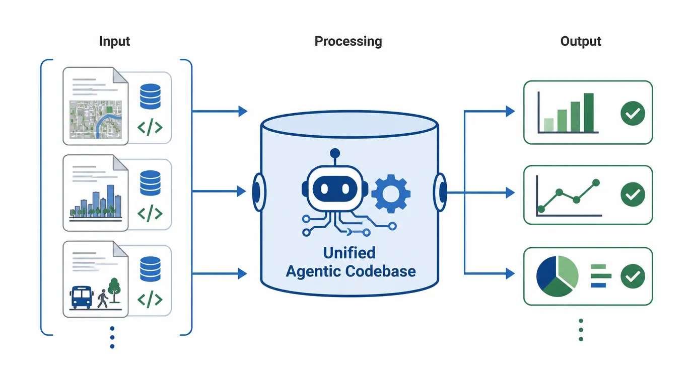 Public urban-planning studies flow from open data and code through a unified agentic codebase to reproduced analytical outputs