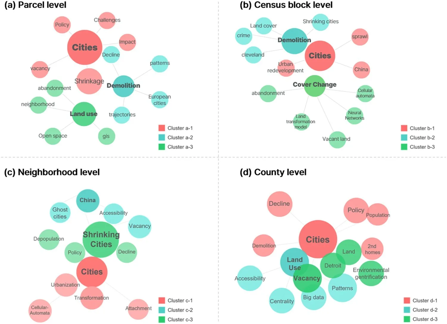 Keyword co-occurrence clusters of urban shrinkage studies at the parcel, census block, neighborhood, and county scales